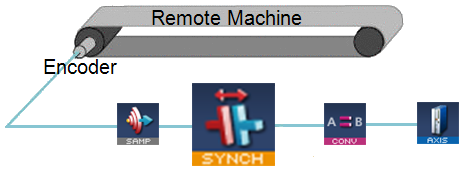 Synchronizer Pipe Block to Start, Stop and Re-synchronize a Slave Axis